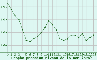 Courbe de la pression atmosphrique pour Cap Corse (2B)