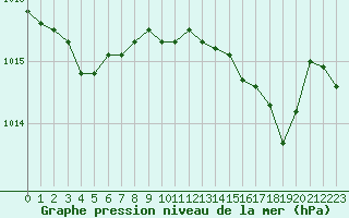 Courbe de la pression atmosphrique pour Ile Rousse (2B)