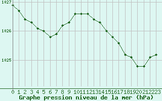 Courbe de la pression atmosphrique pour Gurande (44)