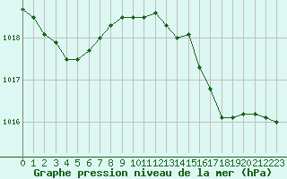 Courbe de la pression atmosphrique pour Hyres (83)