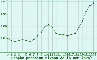 Courbe de la pression atmosphrique pour Lamballe (22)