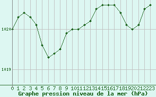 Courbe de la pression atmosphrique pour Coulommes-et-Marqueny (08)