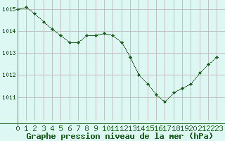 Courbe de la pression atmosphrique pour Perpignan (66)