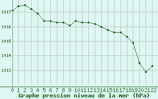 Courbe de la pression atmosphrique pour Treize-Vents (85)