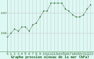 Courbe de la pression atmosphrique pour Le Talut - Belle-Ile (56)