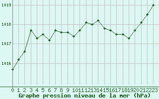 Courbe de la pression atmosphrique pour Millau (12)