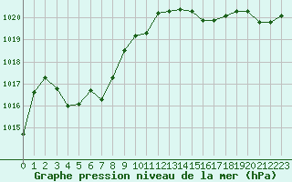 Courbe de la pression atmosphrique pour Ile du Levant (83)