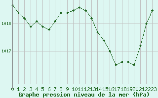 Courbe de la pression atmosphrique pour Mont-de-Marsan (40)