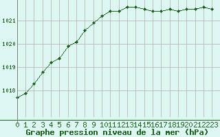 Courbe de la pression atmosphrique pour Croisette (62)