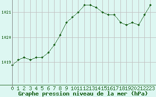 Courbe de la pression atmosphrique pour Lobbes (Be)