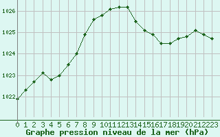 Courbe de la pression atmosphrique pour Nonaville (16)