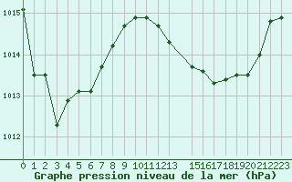 Courbe de la pression atmosphrique pour Sallles d