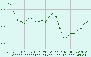 Courbe de la pression atmosphrique pour Bastia (2B)