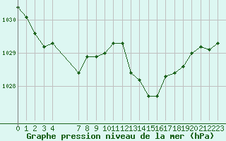 Courbe de la pression atmosphrique pour Thoiras (30)