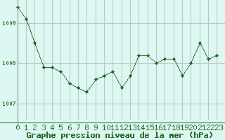 Courbe de la pression atmosphrique pour Saint-Philbert-sur-Risle (27)