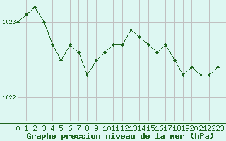Courbe de la pression atmosphrique pour Dieppe (76)