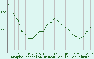 Courbe de la pression atmosphrique pour Nantes (44)
