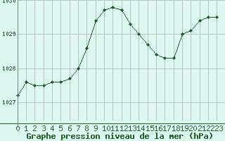 Courbe de la pression atmosphrique pour Puissalicon (34)