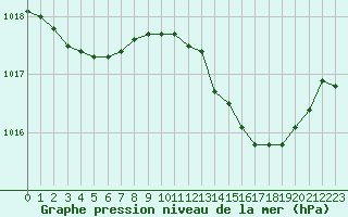 Courbe de la pression atmosphrique pour Le Luc (83)