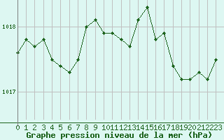 Courbe de la pression atmosphrique pour Renwez (08)