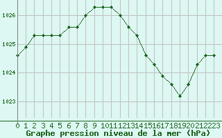 Courbe de la pression atmosphrique pour Christnach (Lu)
