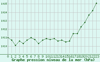 Courbe de la pression atmosphrique pour Cernay (86)