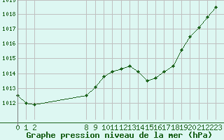 Courbe de la pression atmosphrique pour Als (30)