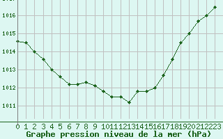 Courbe de la pression atmosphrique pour Cabris (13)