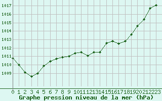 Courbe de la pression atmosphrique pour Herhet (Be)