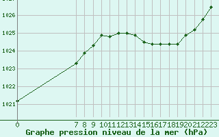 Courbe de la pression atmosphrique pour Valence d
