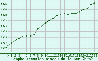 Courbe de la pression atmosphrique pour Landivisiau (29)