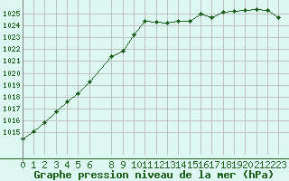 Courbe de la pression atmosphrique pour La Lande-sur-Eure (61)