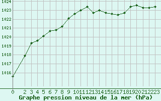 Courbe de la pression atmosphrique pour Pirou (50)