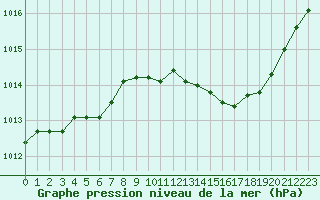 Courbe de la pression atmosphrique pour Corny-sur-Moselle (57)