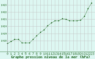 Courbe de la pression atmosphrique pour Guidel (56)