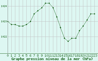 Courbe de la pression atmosphrique pour Als (30)