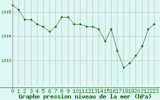 Courbe de la pression atmosphrique pour Marignane (13)