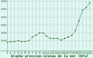 Courbe de la pression atmosphrique pour Charleville-Mzires / Mohon (08)