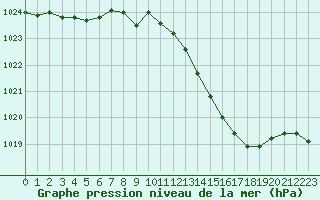 Courbe de la pression atmosphrique pour Langres (52) 