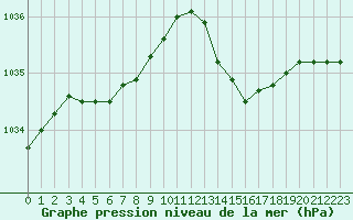 Courbe de la pression atmosphrique pour Hd-Bazouges (35)