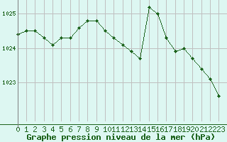 Courbe de la pression atmosphrique pour Dijon / Longvic (21)