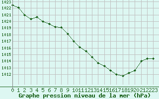 Courbe de la pression atmosphrique pour Saint-Girons (09)