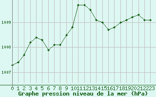 Courbe de la pression atmosphrique pour Dieppe (76)
