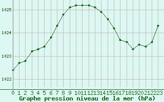 Courbe de la pression atmosphrique pour Pouzauges (85)