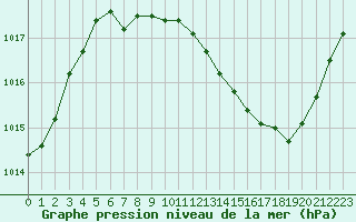 Courbe de la pression atmosphrique pour Paray-le-Monial - St-Yan (71)