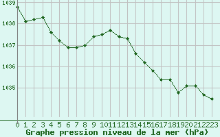 Courbe de la pression atmosphrique pour Ploudalmezeau (29)