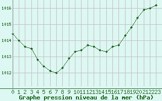 Courbe de la pression atmosphrique pour Cazaux (33)