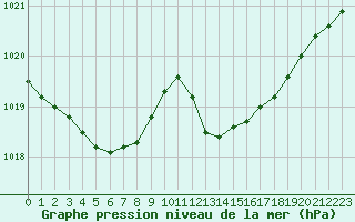 Courbe de la pression atmosphrique pour Ile Rousse (2B)