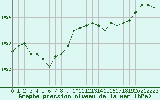 Courbe de la pression atmosphrique pour Vanclans (25)