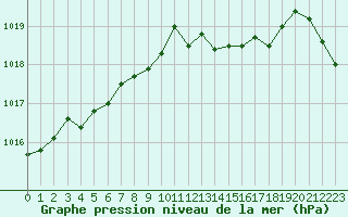 Courbe de la pression atmosphrique pour Cognac (16)